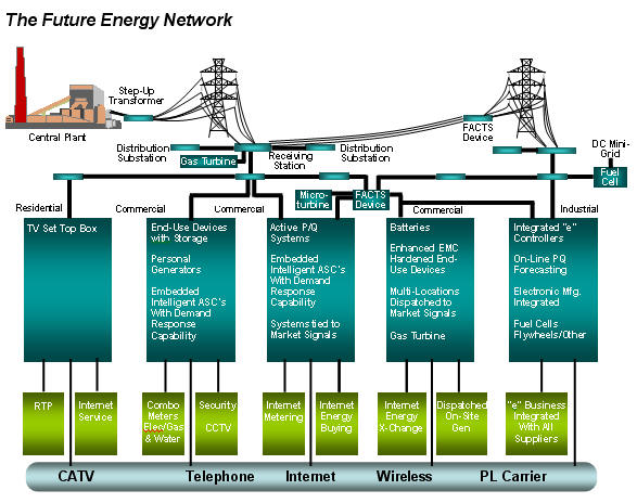 The Future Energy Network