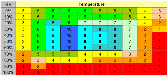 Figure 3: Positional translation table to convert space condition to a comfort index.
