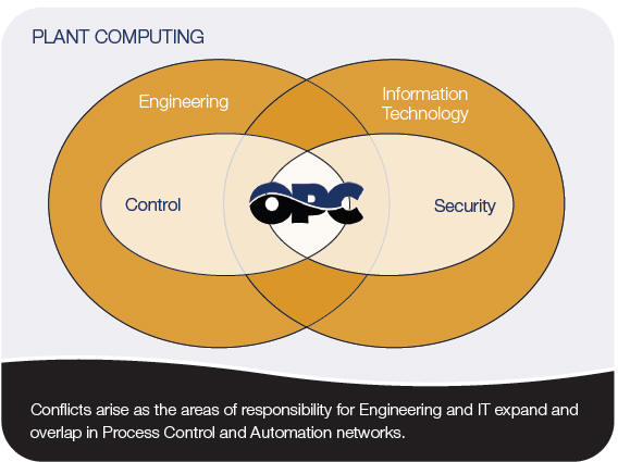 Plant Computing Conflicts