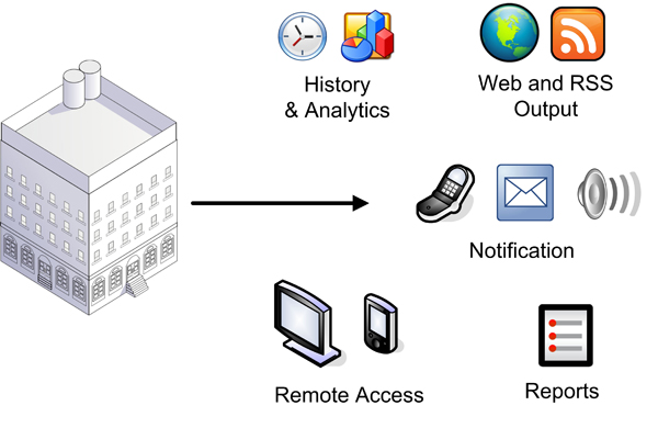 Push and Pull Data