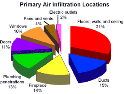 Air Infiltation Locations