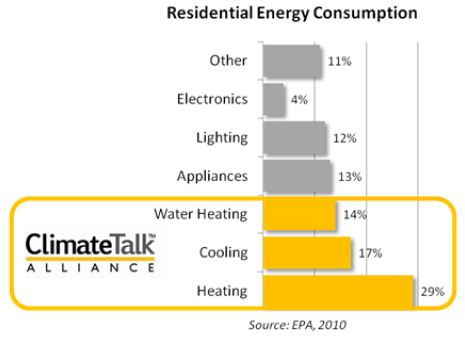 Residential Systems