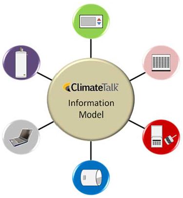 Information Model