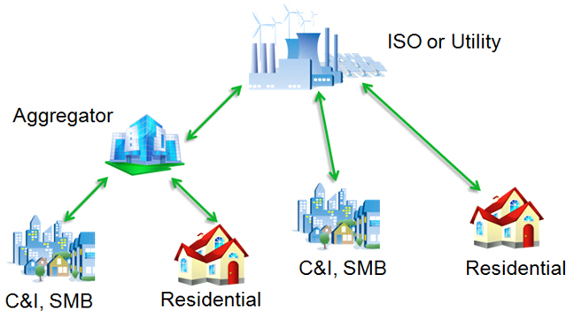 Automated Demand Response