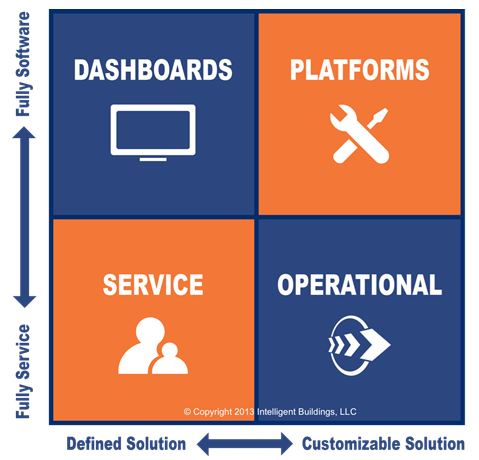 Four solution types