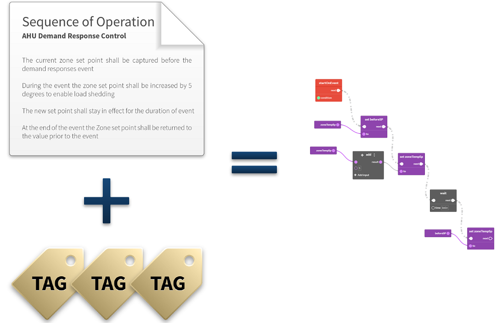 Sequence of Operation