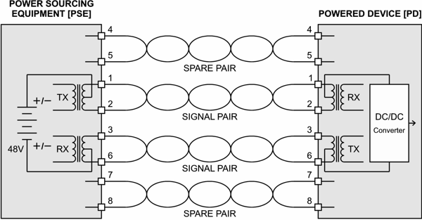 Figure 1 – Alternative A. The signal pairs carry both data and power. Polarity is indeterminate.
