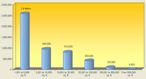 Number of Commercial Buildings in US by Size