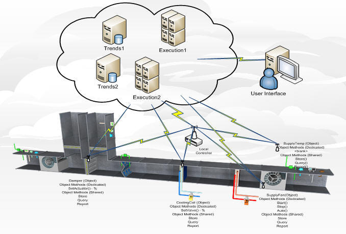 Programming Benefits of the Cloud