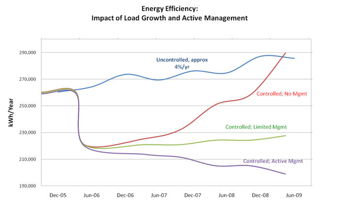 Energy Efficiency