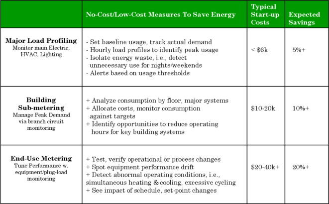 Measures to Save Energy