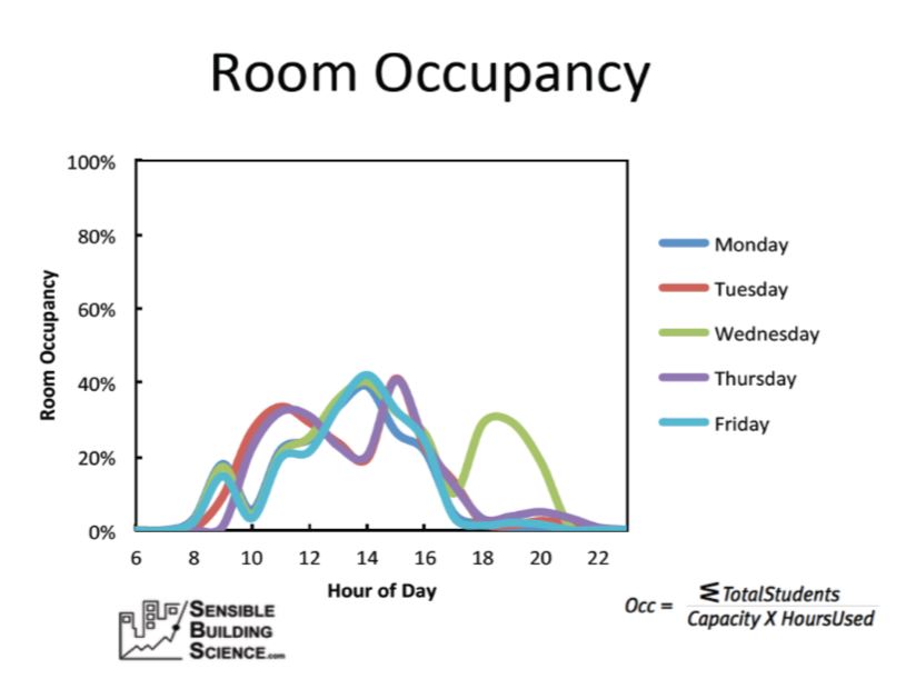 Room Occupancy