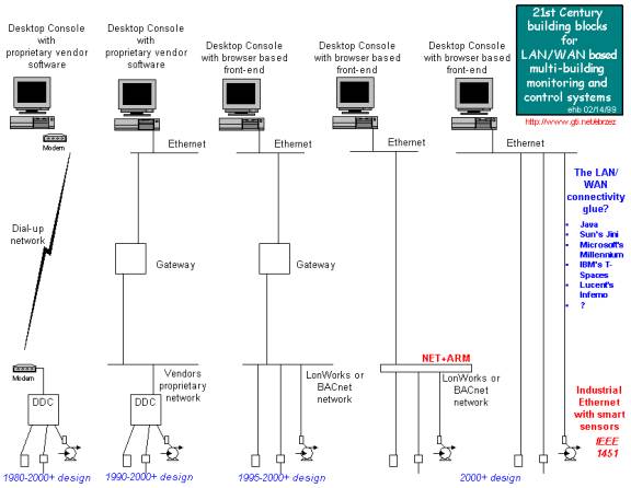 The evolution of control systems and network connectivity