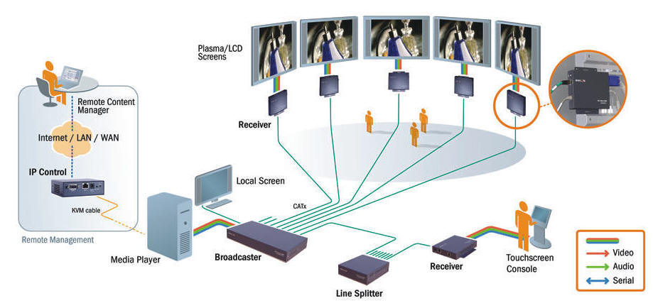 Realize your digital signage potential