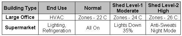 Table 1. Sample DR building control strategies by mode (Note: HVAC  Heating, ventilation, and air conditioning)