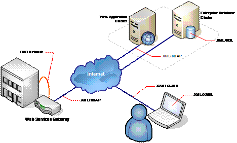 VBOC Conceptual Communications Architecture