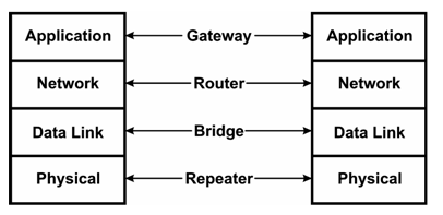 Figure 2. The role of infrastructure equipment depends upon the communications level. 