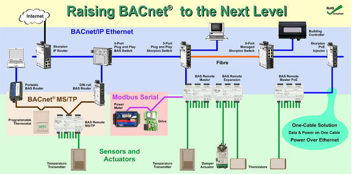 Figure 3. Typical BAS system using an IP infrastructure.