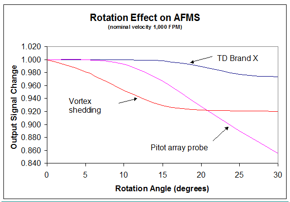 Figure 1 - Rotation Effect of AFMS