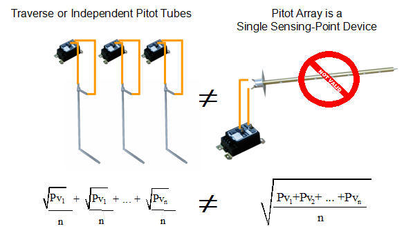 Fig. 3 Pitot Array Averaging Error