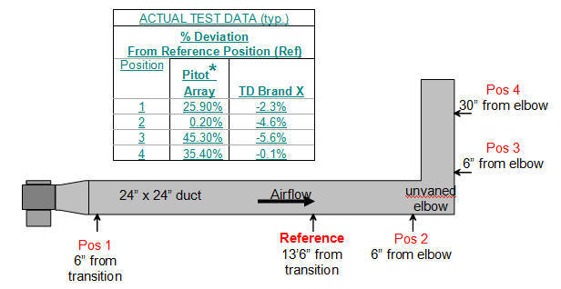 Fig. 4 Effects of Placement on Performance  Advantages of Independent Sensors