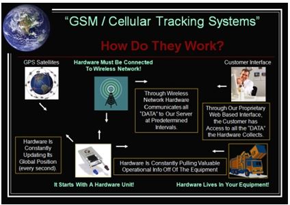 GSM/Cellular Tracking System