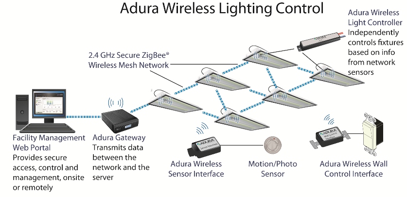 Wireless shop lighting control