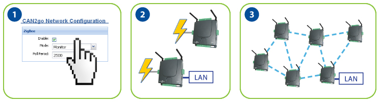 ZigBee Network