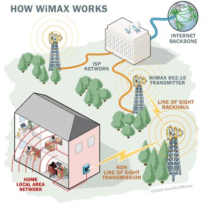 WiMax Network