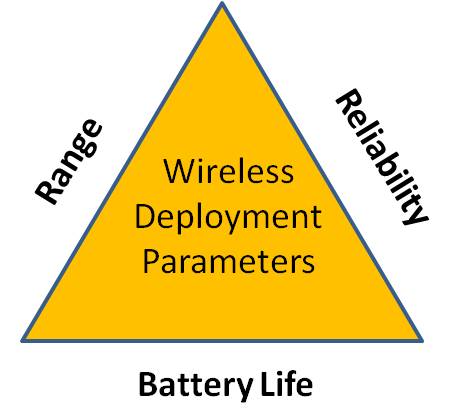 Figure 1: Key wireless deployment parameters