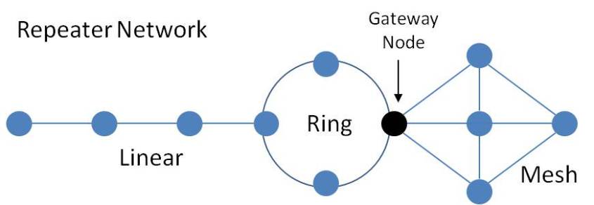Figure 2: A repeater network links various topologies (linear, ring and mesh) to extend range.