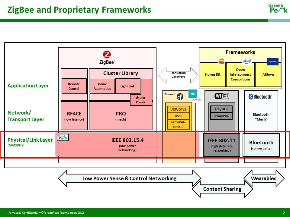 ZigBee Positioning Image 2