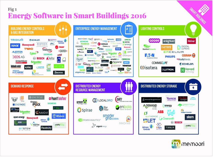 Energy Software in Smart Buildings 2016