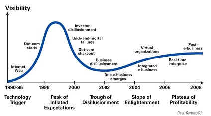 The Gardner E-Business Hype Cycle