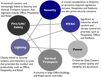 Harbor Research Smart Building Integration