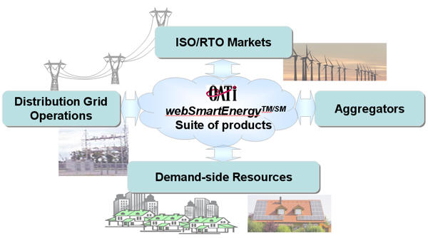 Smart Grid and Smart Building solutions with the Web 2.0 Technology