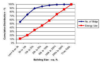 Building Demographics