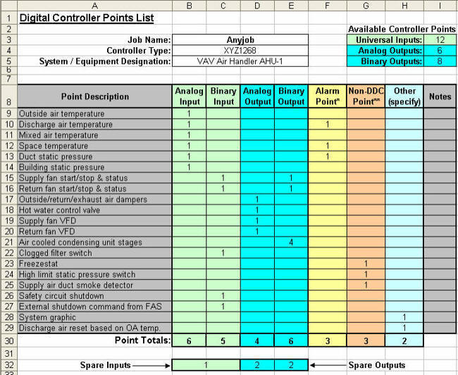 Digital Controller Points List