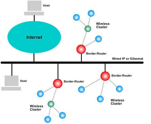 A typical 6LoWPAN system