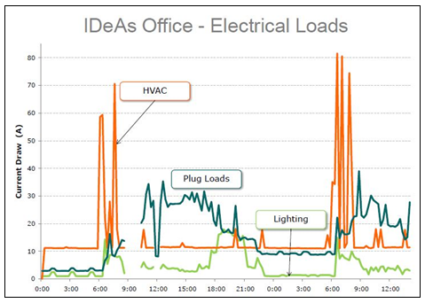 Electrical Loads