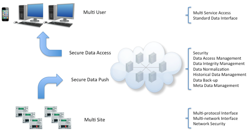 Using Cloud Computing