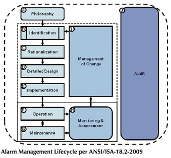 Alarm Management Elsewhere