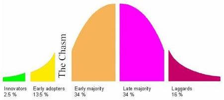 Different Groups