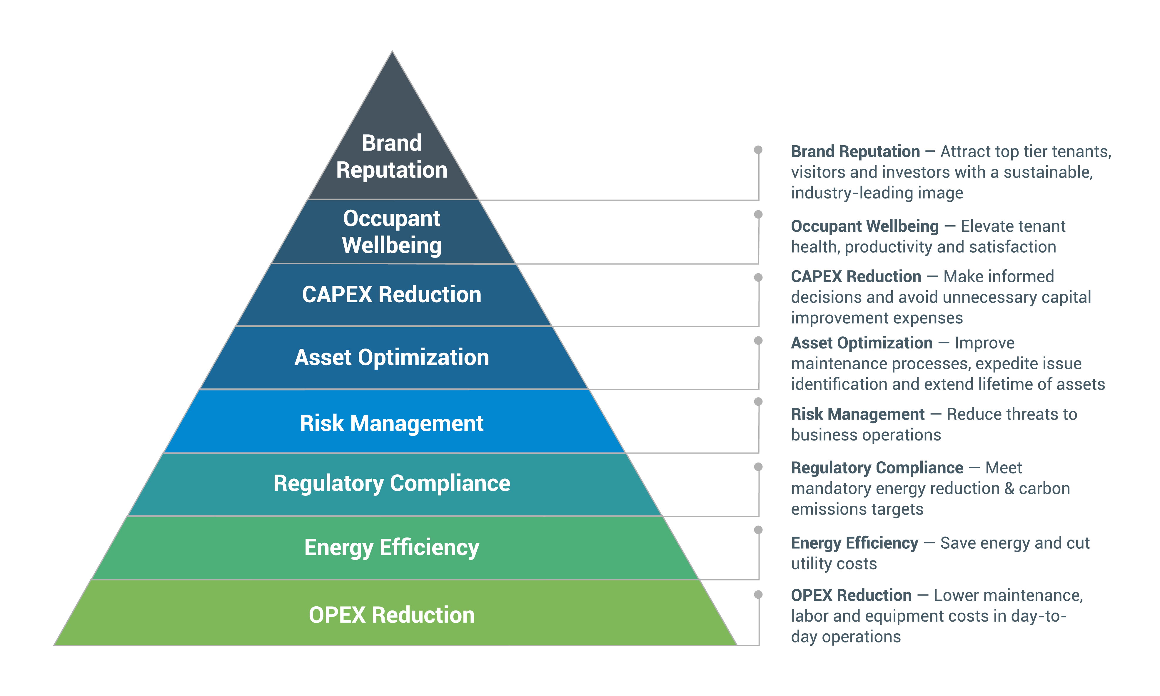 Hierarchy of building management needs
