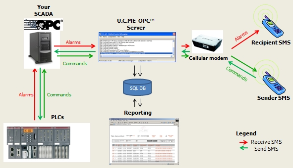 UCME Chart