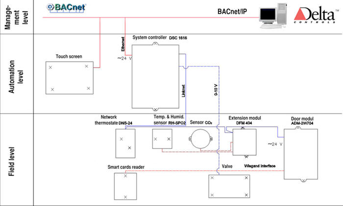 BACnet Training Room