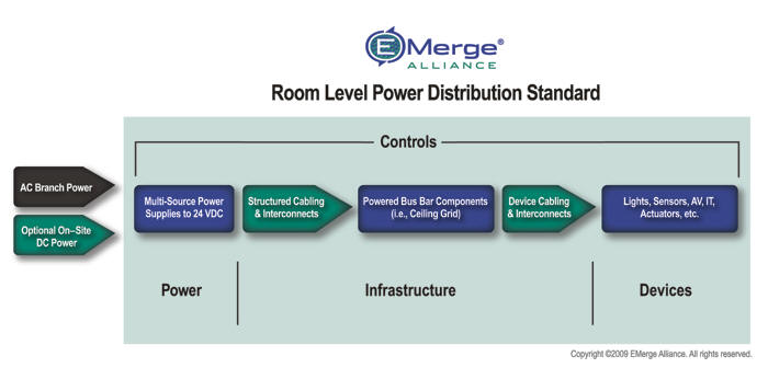 EMerge Alliance Standard Flow Chart 