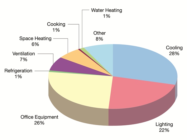 Electrical Consumption