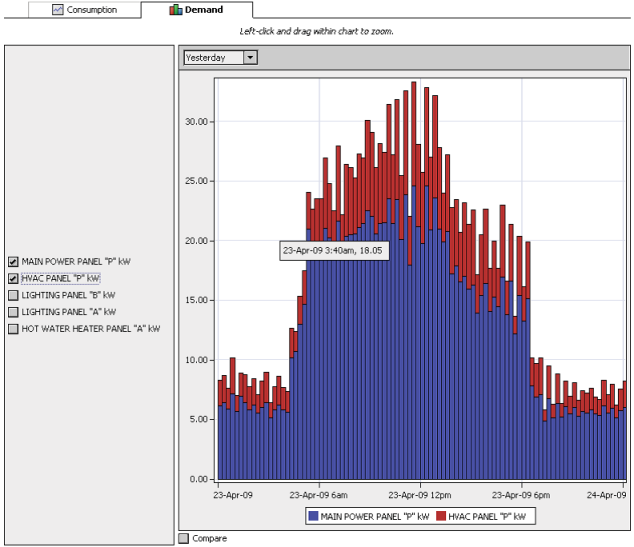 Demand Dashboard