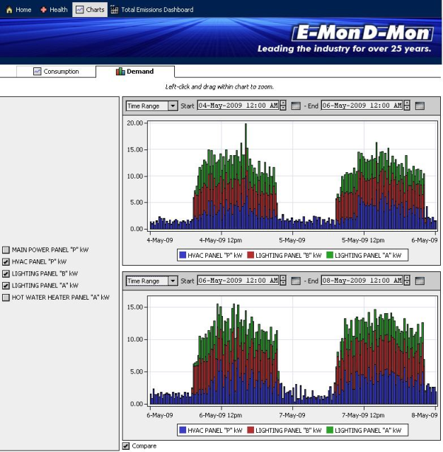 Comparative Demand Dashboard